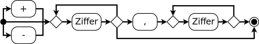 Syntaxdiagramm einer Dezimalzahl